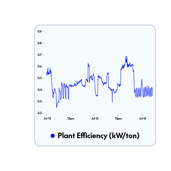 Chart of kW per ton building central plant efficiency