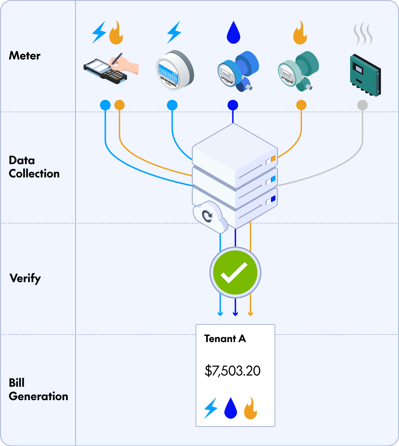 Diagram of meter data verification flow from meter to bill